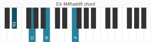 Piano voicing of chord Eb M#5add9